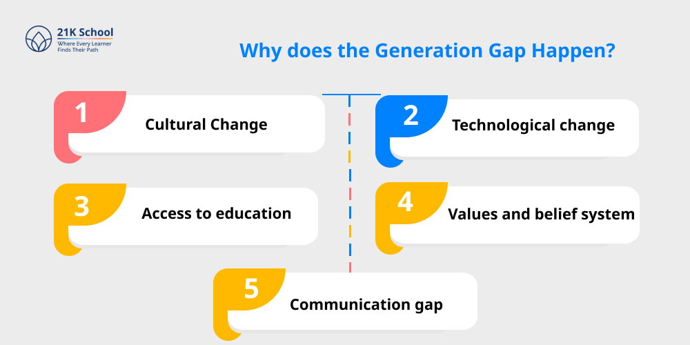 Why does the Generation Gap Happen?