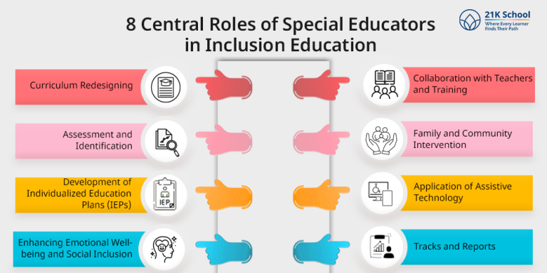 8 Top Roles of Special Educator in Inclusive Education - 21K School