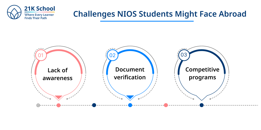 Challenges NIOS Students Might Face Abroad