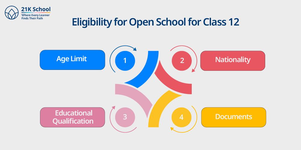 Eligibility for Open School for Class 12