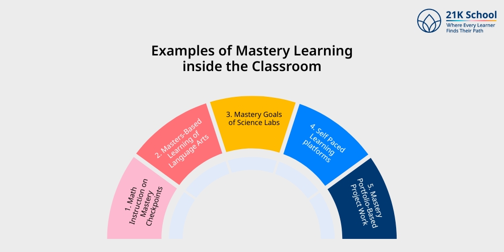 Examples of Mastery Learning inside the Classroom