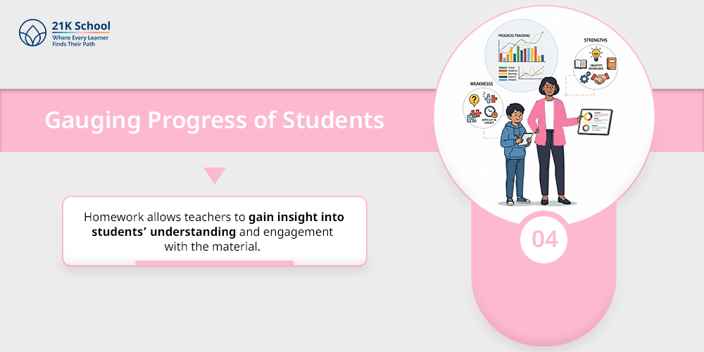 Gauging Progress of Students