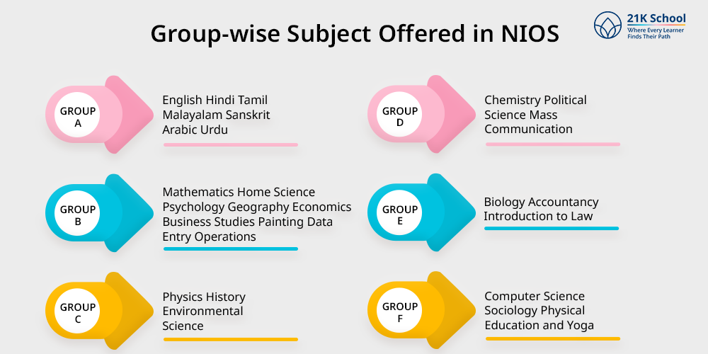 Group-wise Subject Offered in NIOS
