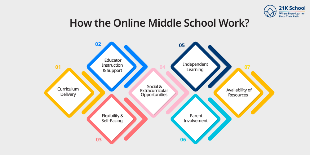 How the Online Middle School Work?