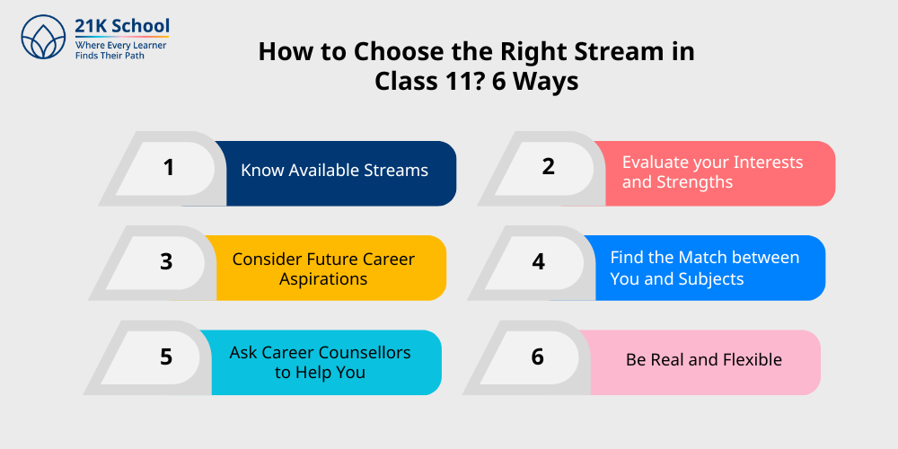 How to Choose the Right Stream in Class 11? 6 Ways