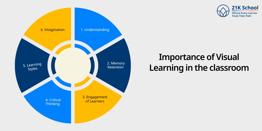Importance of Visual Learning in the classroom