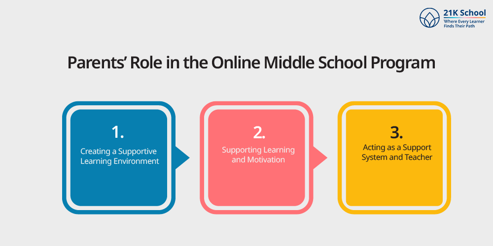 Parents’ Role in the Online Middle School Program