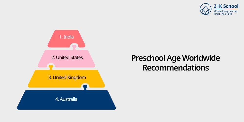 Preschool Age Worldwide Recommendations