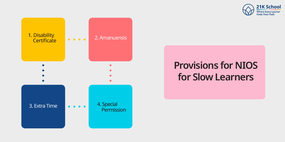 Provisions for NIOS for Slow Learners
