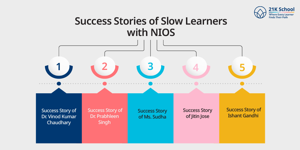 Success Stories of Slow Learners with NIOS