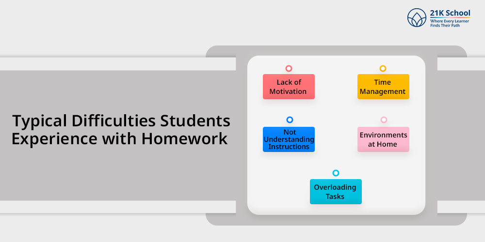 Typical Difficulties Students Experience with Homework