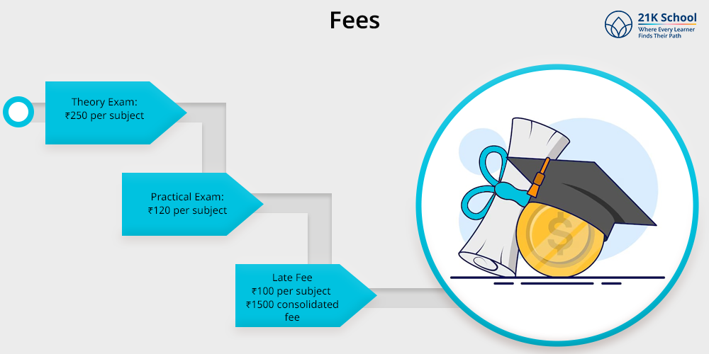 Fees