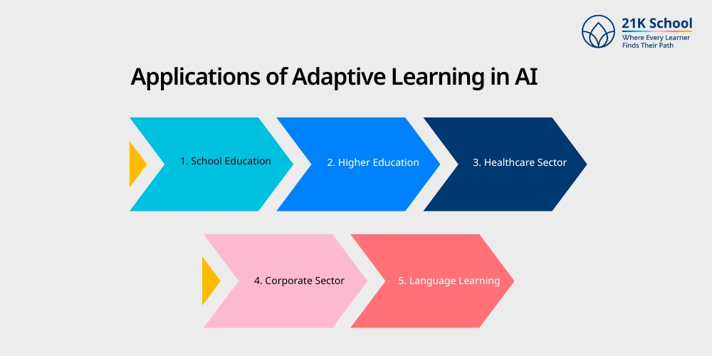 Applications of  Adaptive Learning in AI