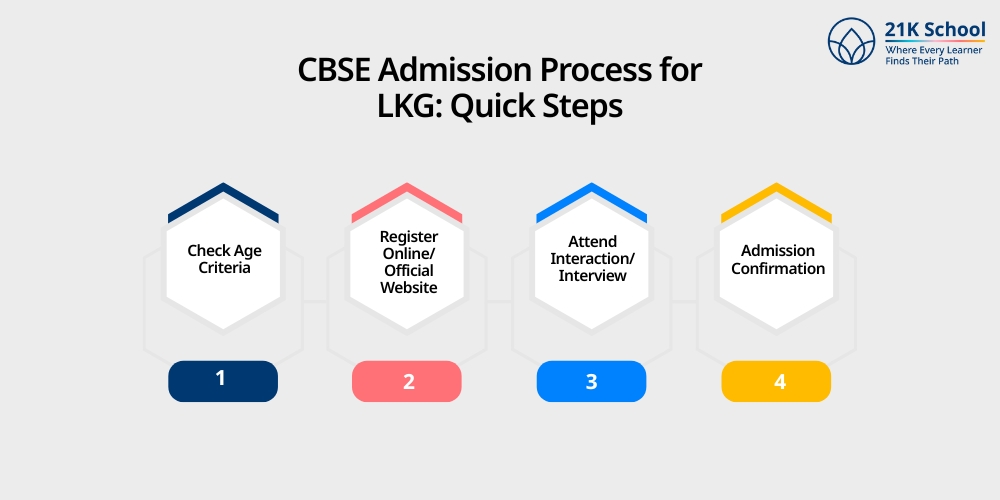 CBSE Admission Process for LKG: Quick Steps