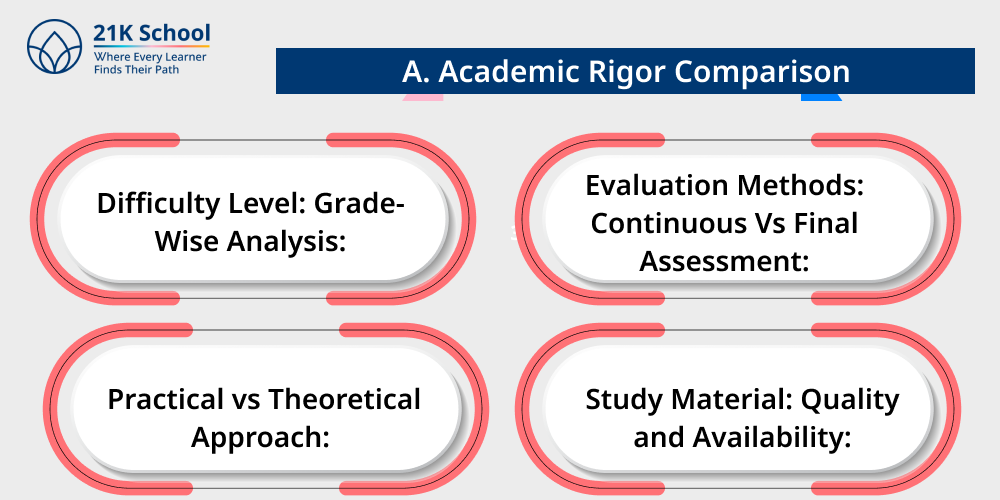 A. Academic Rigor Comparison