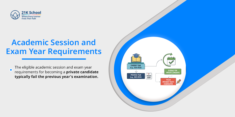 Academic Session and Exam Year Requirements