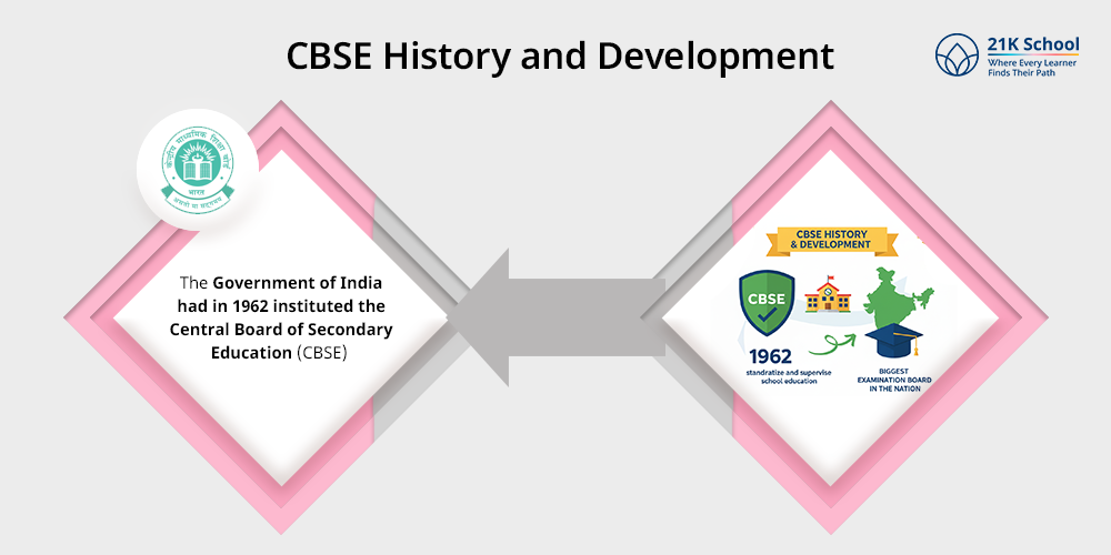 CBSE History and Development