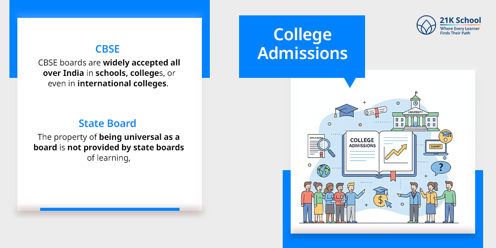 College Admissions