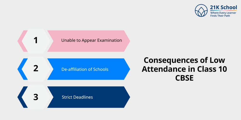 Consequences of Low Attendance in Class 10 CBSE