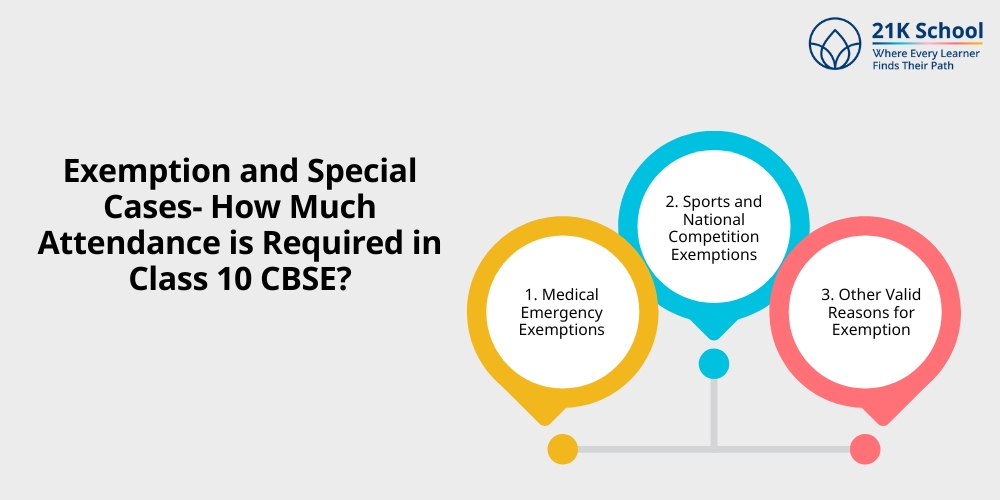 Exemption and Special Cases- How Much Attendance is Required in Class 10 CBSE?