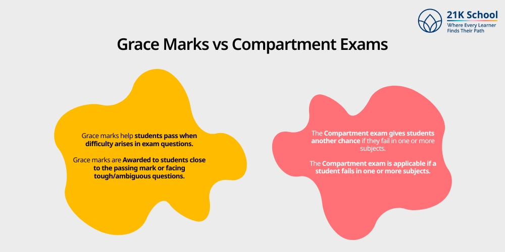 Grace Marks vs Compartment Exams