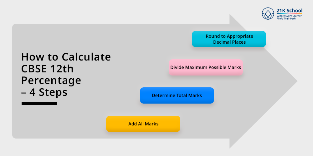 How to Calculate CBSE 12th Percentage - 4 Steps