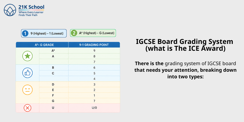 IGCSE Board Grading System (what is The ICE Award)