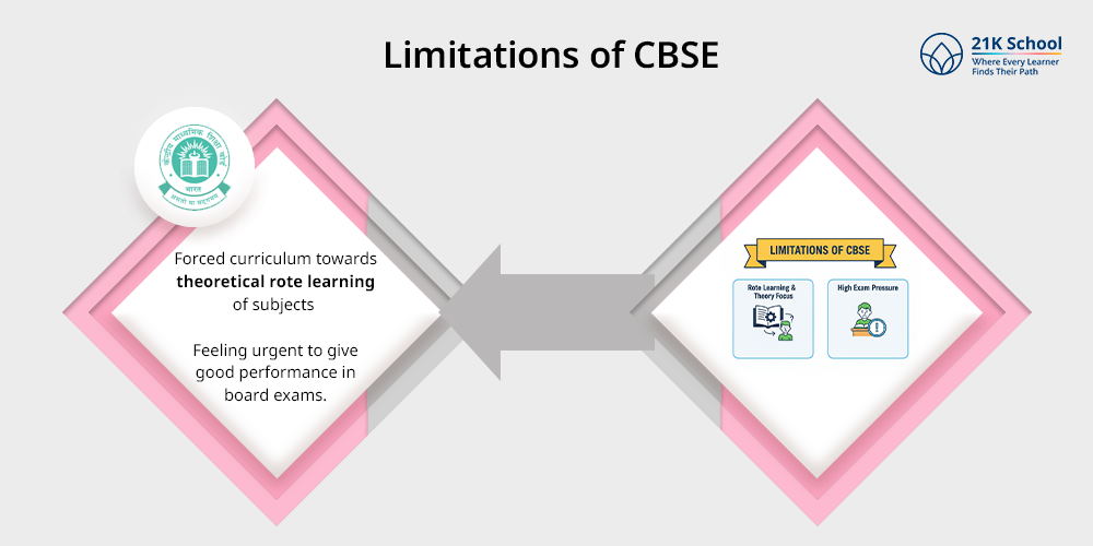 Limitations of CBSE: