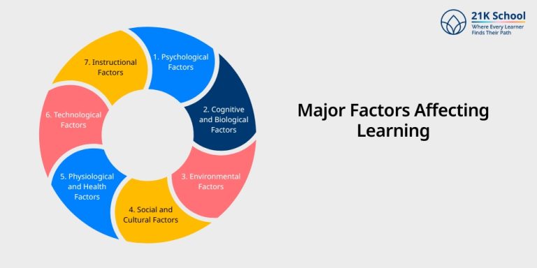 Exploring Factors Affecting Learning for Students Growth