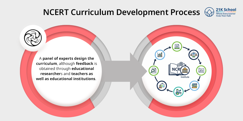 NCERT Curriculum Development Process