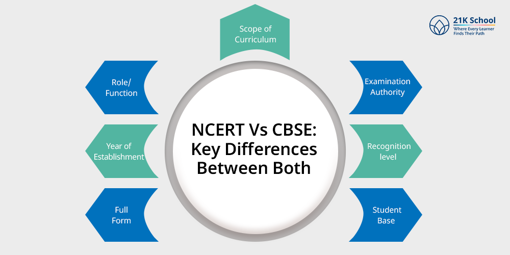 NCERT Vs CBSE: Key Differences Between Both