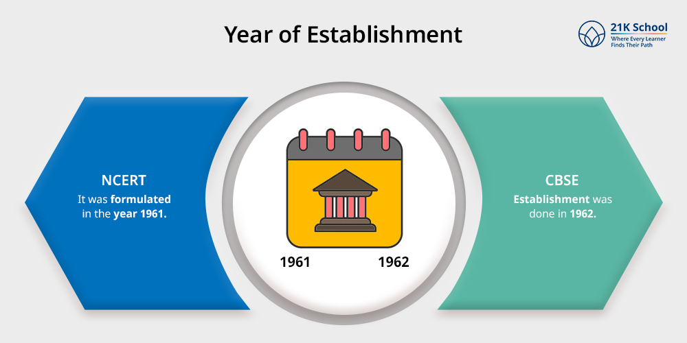 Year of Establishment