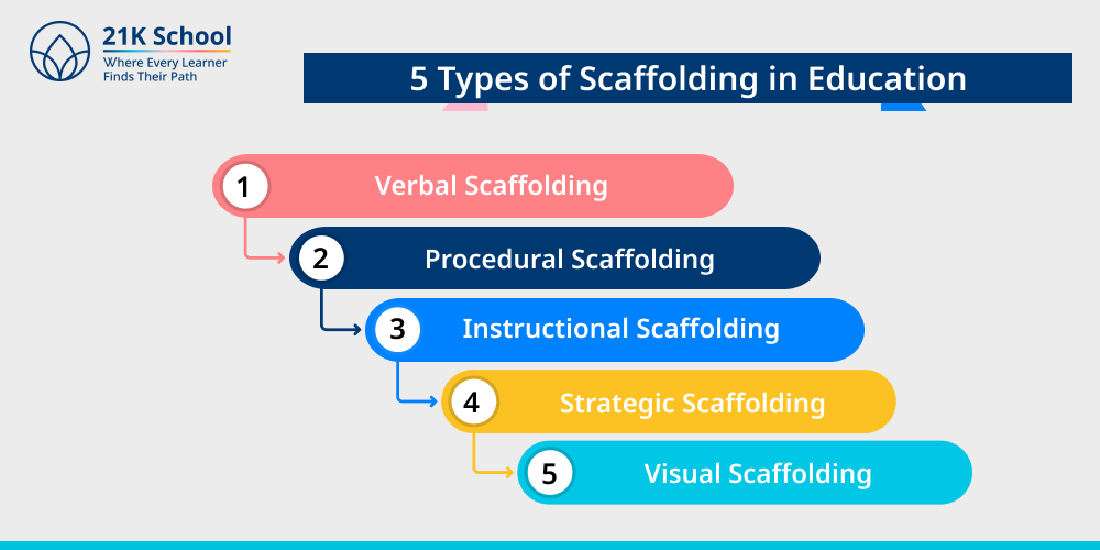 5 Types of Scaffolding in Education