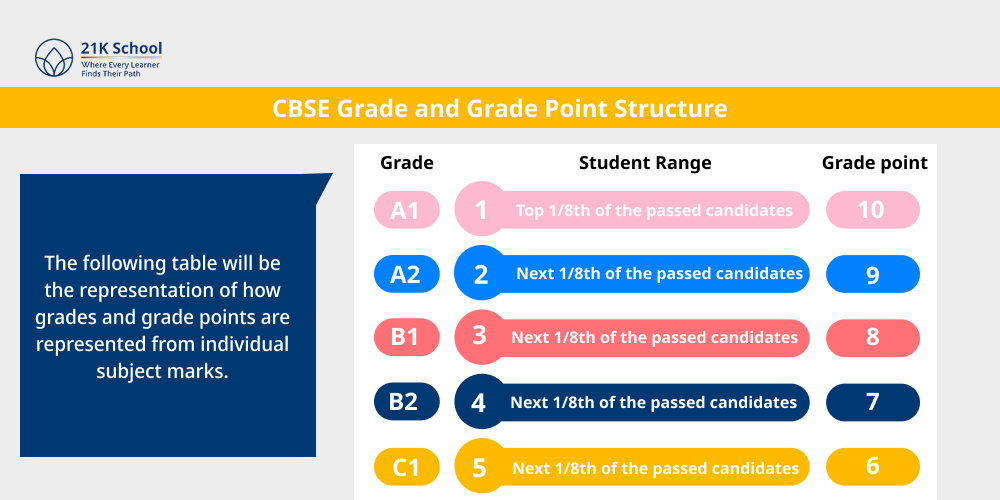 CBSE Grade and Grade Point Structure