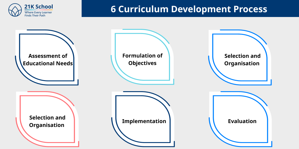 6 Curriculum Development Process