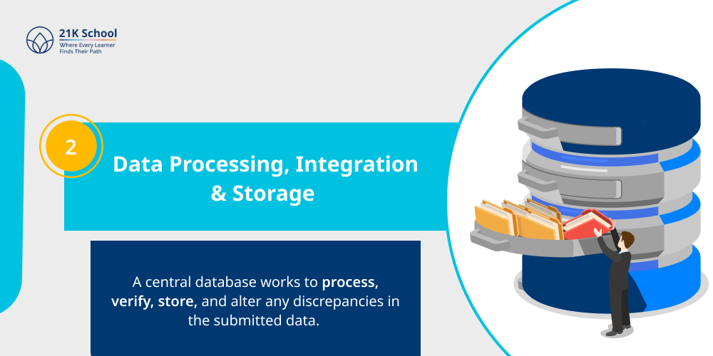 Data Processing, Integration & Storage