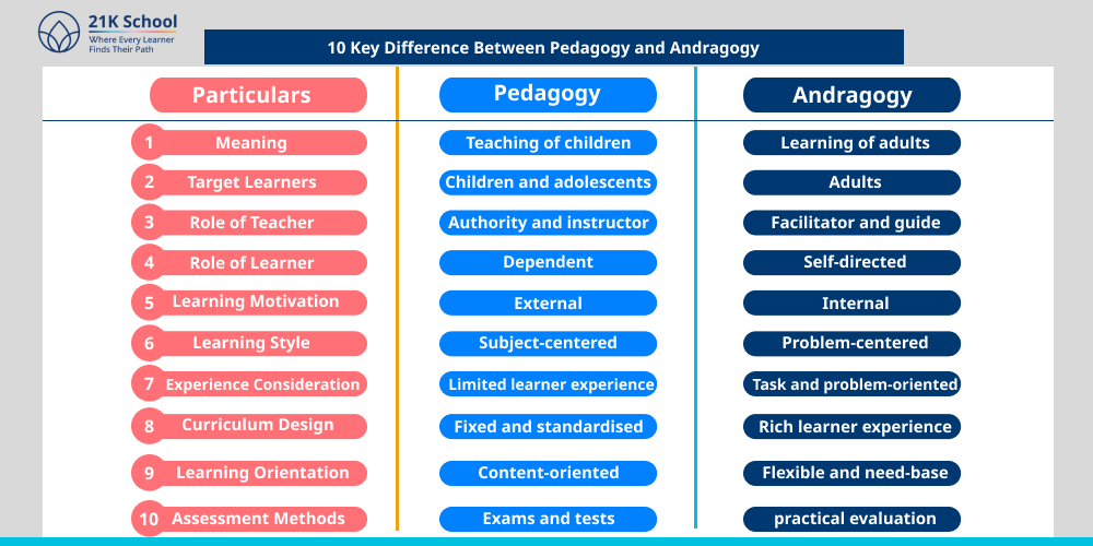 10 Key Difference Between Pedagogy and Andragogy