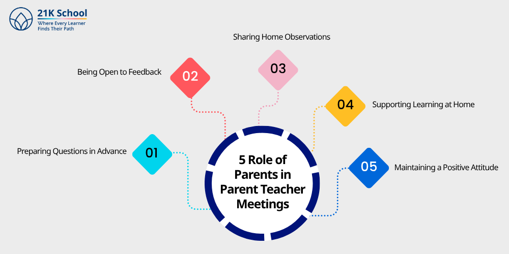 5 Role of Parents in Parent Teacher Meetings