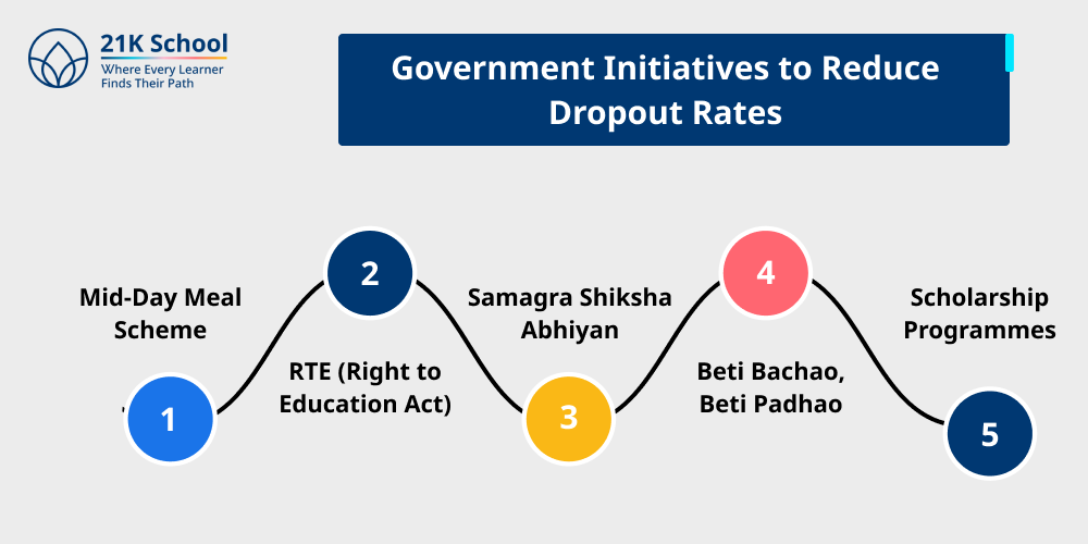 Government Initiatives to Reduce Dropout Rates