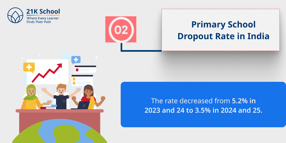 2. Primary School Dropout Rate in India
