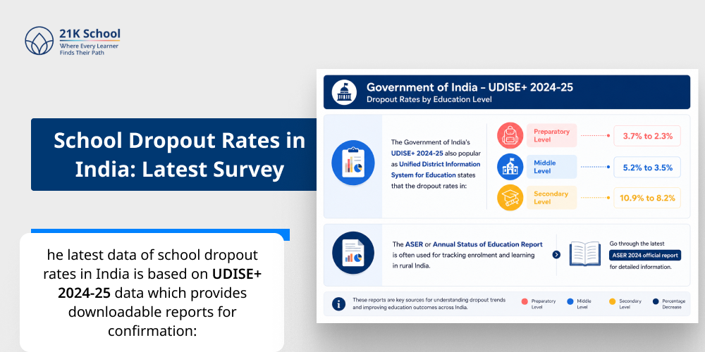 School Dropout Rates in India: Latest Survey