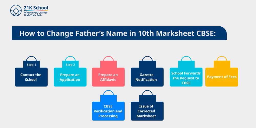 How to Change Father's Name in 10th Marksheet CBSE: Step-by-Step Procedure