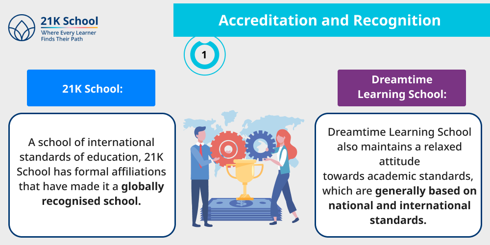  Accreditation and Recognition