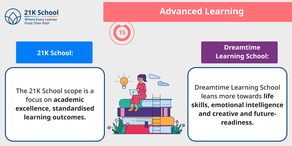 Advanced Learning
