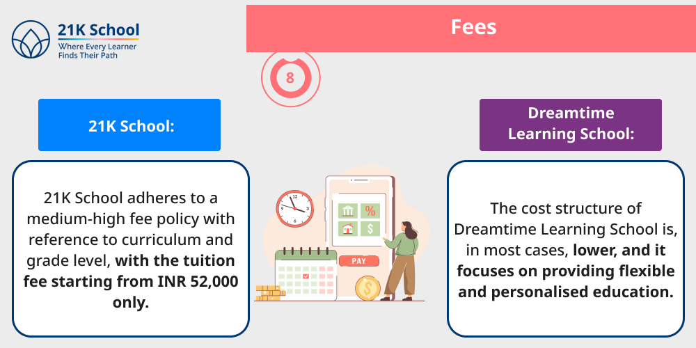 Fees