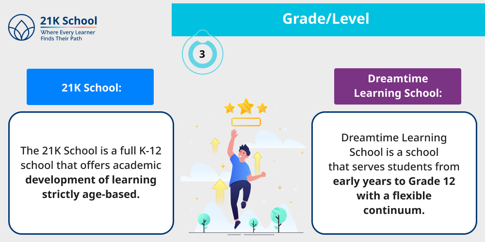 Grade/Level