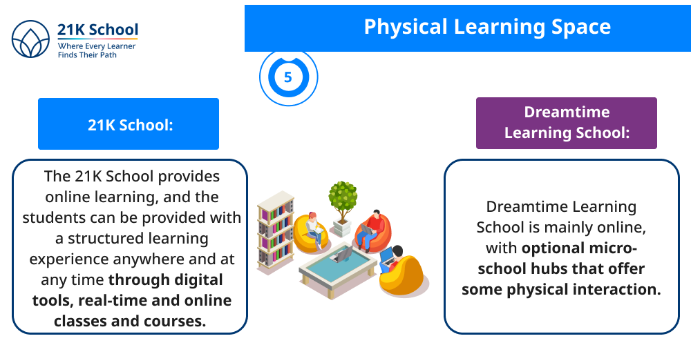 Physical Learning Space