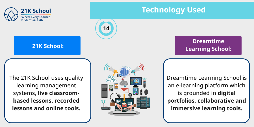  Technology Used
