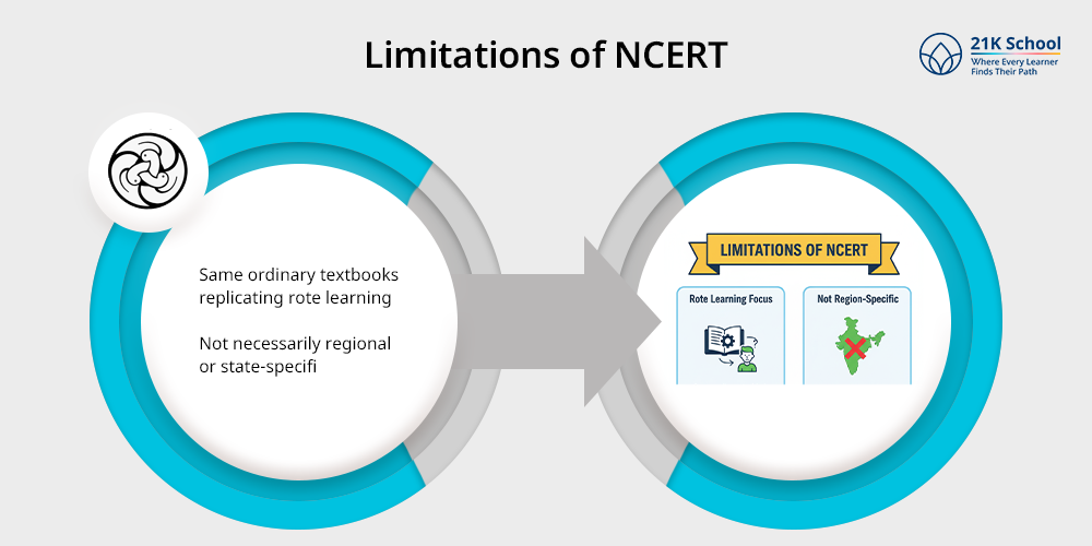 Limitations of NCERT