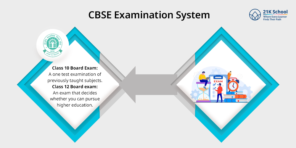  CBSE Examination System